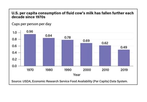 usda lactose.